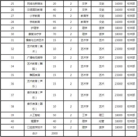 河北外国语学院专升本招生专业有哪些？ - 河北专接本