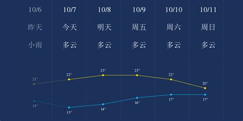 10月7日南京天气早知道_手机新浪网