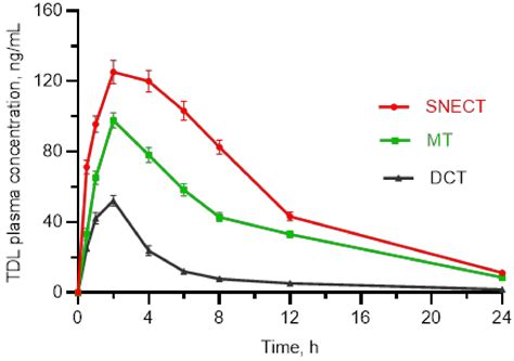 Tadalafil-Loaded Self-Nanoemulsifying Chewable Tablets for Improved ...