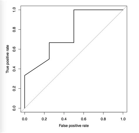 Image result for Roc Example