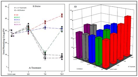 Fungal Consortia Mediated Bio-Treatment of Organic Matter and Metals ...
