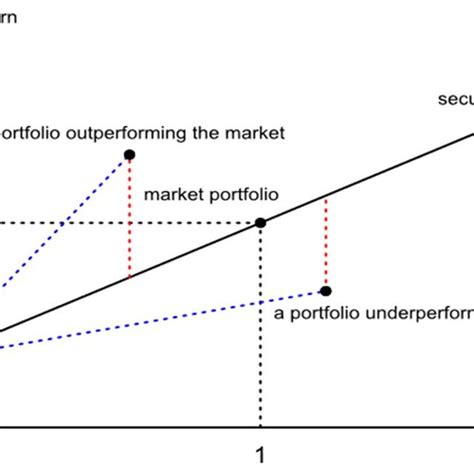 Image result for Example of Security Market Line