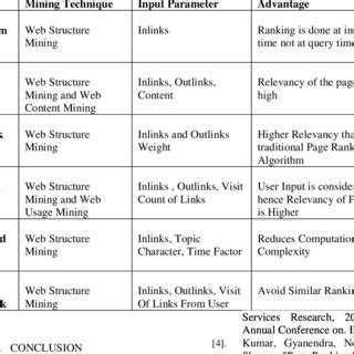 Image result for Page Ranking Algorithm
