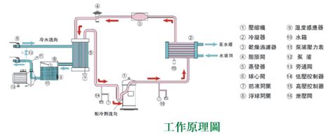 冷库制冷机组工作原理图冷库制冷机组工作原理2022已更新今日动态