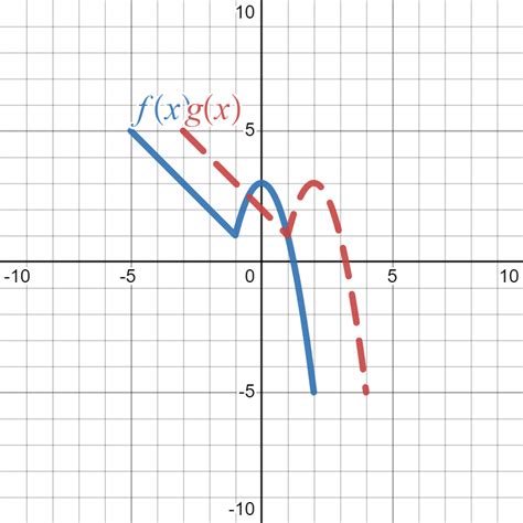 Image result for Graph Horizontal Shift