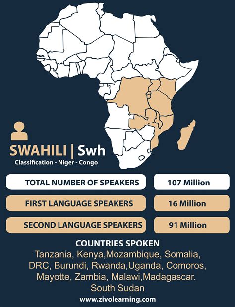 Swahili (Kiswahili) Total Speakers : 107 million Language ...