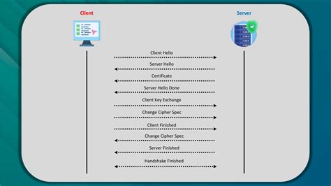 Image result for SSL Handshake