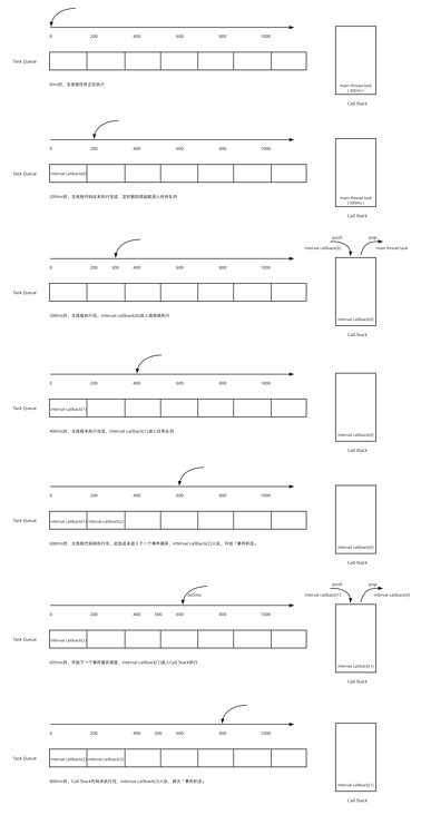 setInterval 的图像结果