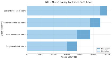 Nicu Nurse Salary - Nicu Nurse Salary | Best information