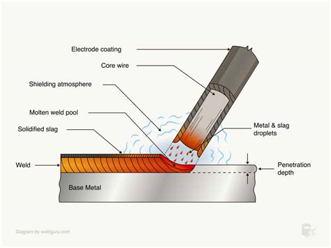 How Stick Welding Works 的图像结果