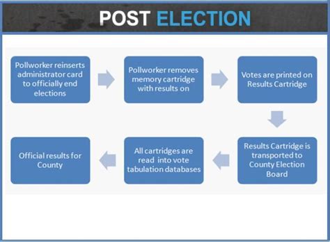 Image result for Election Process Flow Chart