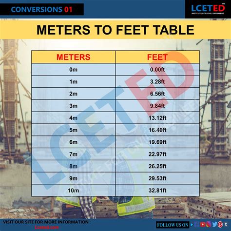 HOW TO CONVERT METERS TO FEET -lceted LCETED INSTITUTE FOR CIVIL ENGINEERS
