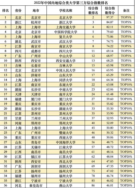 最新广东省大学排名，2017广东大学排行榜 - 每日头条