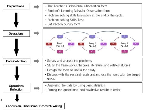 Image result for Operating Procedures Research Example