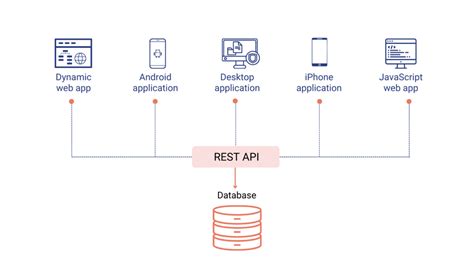 REST API Explained 的图像结果