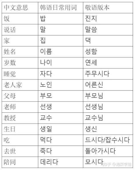 你知道这些网络流行语用韩语怎么说吗？ - 知乎
