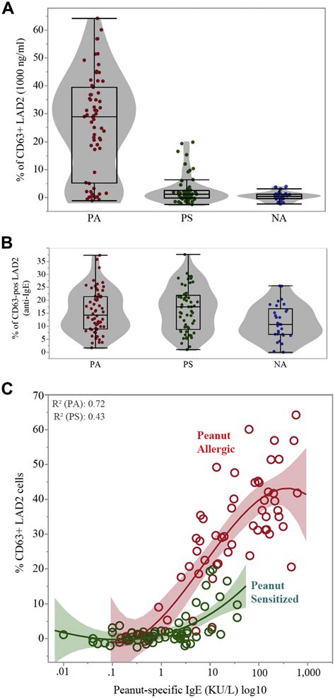 A novel human mast cell activation test for peanut allergy - Journal of Allergy and Clinical ...