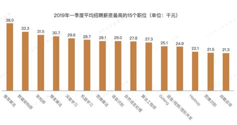 2020年四季度北京平均招聘月薪1.3万领跑，这工作最赚钱_财经频道_证券之星