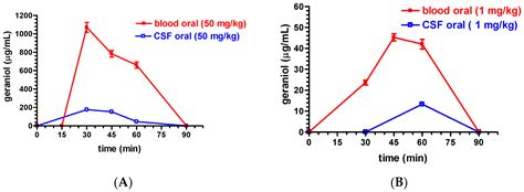 Uptake in the Central Nervous System of Geraniol Oil Encapsulated in ...