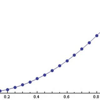 How to Use Error Function 的图像结果