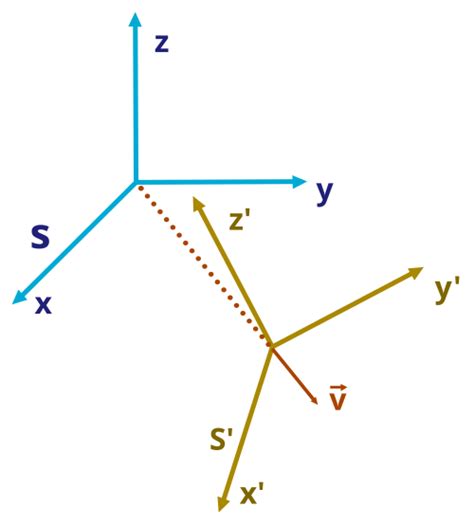 Image result for Sample Structure of Inertial Frame of Reference