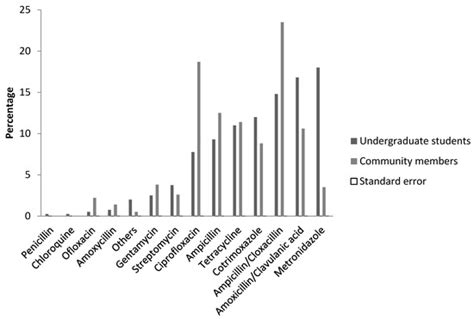 Self-Medication with Antibiotics, Attitude and Knowledge of Antibiotic ...