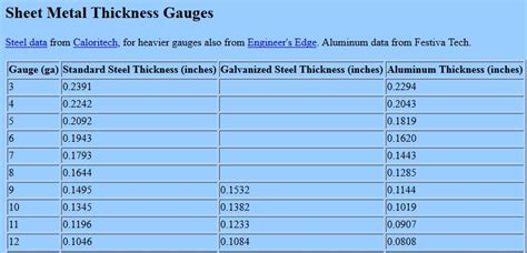 How to Set Up Sheet Metal Gauge Tables - Engineers Rule