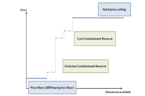 Market Stability Mechanisms in Emissions Trading Systems ...