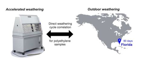Correlation of a Temperate UV-Weathering Cycle to Outdoor Exposure for ...