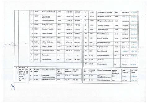 SCOMET Update 2021 Amendment in Appendix 3 to Schedule-2 of ITC(HS ...