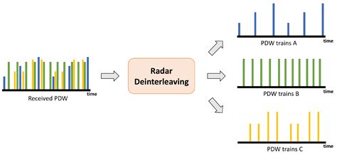 A Novel Batch Streaming Pipeline for Radar Emitter Classification