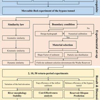 Psychological Experiments Flowchart 的图像结果