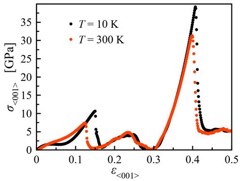 Structural Change of TiAl Alloy under Uniaxial Tension and Compression ...