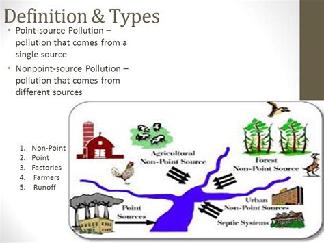 Image result for Nonpoint Source Pollution Examples