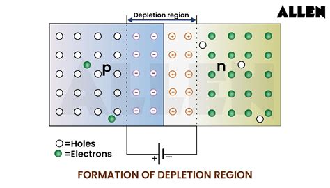 Width Of Depletion Layer In Pn Junction
