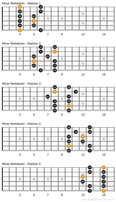 C Minor Pentatonic Scale : A Minor Pentatonic Scale – IGHVU