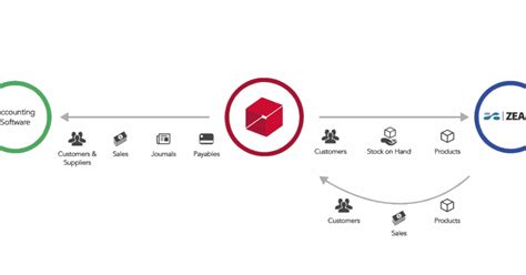 Image result for Unleashed Software Integration