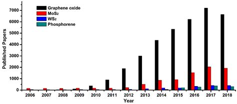 2D Materials for Gas Sensing Applications: A Review on Graphene Oxide ...