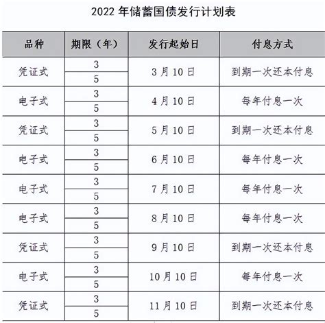 2022国债利率表及发行时间表一览（2022年国债利率） - 币讯财经