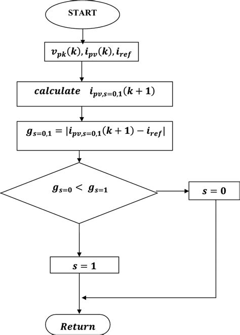 Image result for What Is Model Predictive Controller