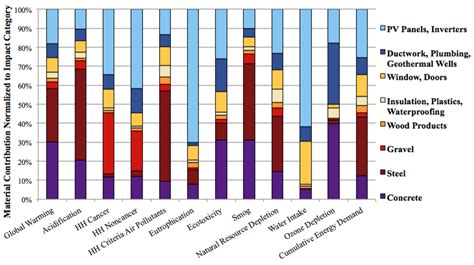 A Materials Life Cycle Assessment of a Net-Zero Energy Building