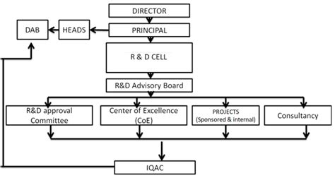 Research and Development Cell