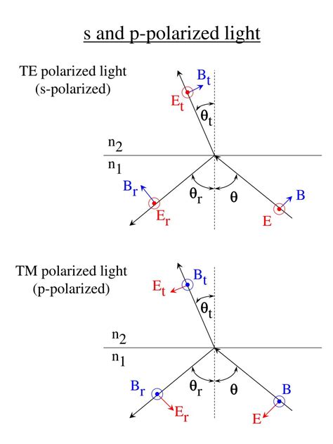 Image result for Ellipsometry Basics