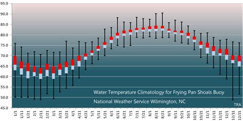 Frying Pan Shoals Buoy (41013) Water Temperature Climatology