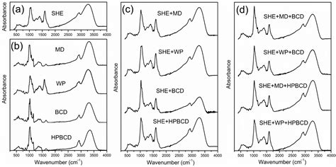 Development of Cyclodextrin-Based Mono and Dual Encapsulated Powders by ...
