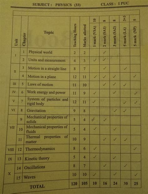 1st puc physics blue print of Karnataka - Brainly.in