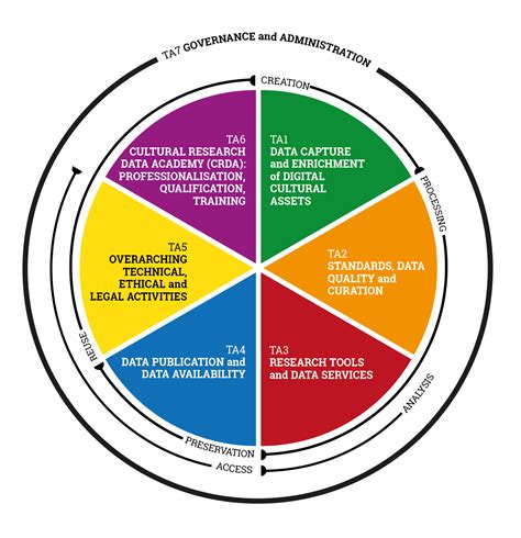 NFDI4Culture – Consortium for research data on material and immaterial ...