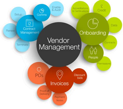Vendor Management Process Flow Chart 的图像结果