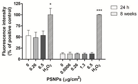 Long-Term Effects of Polystyrene Nanoplastics in Human Intestinal Caco ...