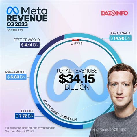 Meta Q3 2023 Earnings: A 164% YoY Surge in Net Profit and Resurgence of the Advertising Business ... - revenue of meta